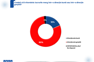 sondaj ires 80 dintre romani cred ca tara merge intr o directie gresita iar aur conduce detasat in intentia de vot 8101da8f